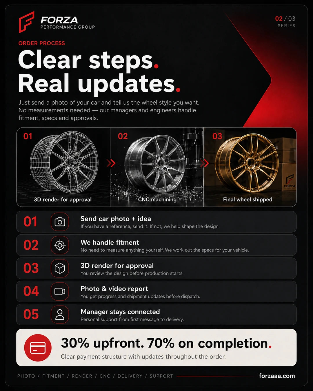 Forza order process — 3D render, CNC machining, shipped, with 30 percent upfront and 70 percent on completion